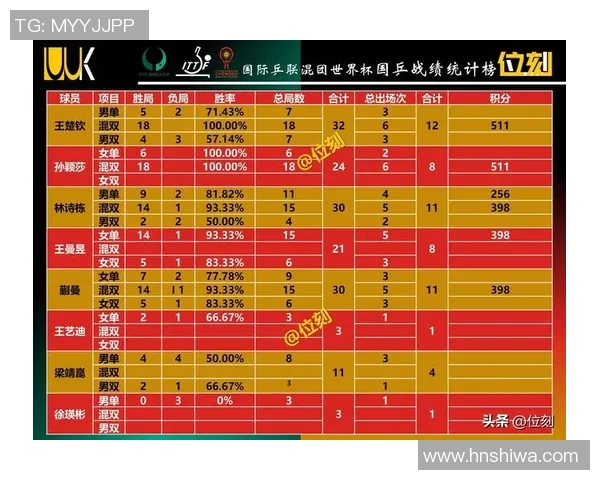 广州乒乓球队在洲际杯积分榜上以95分稳居第一名展现强劲实力
